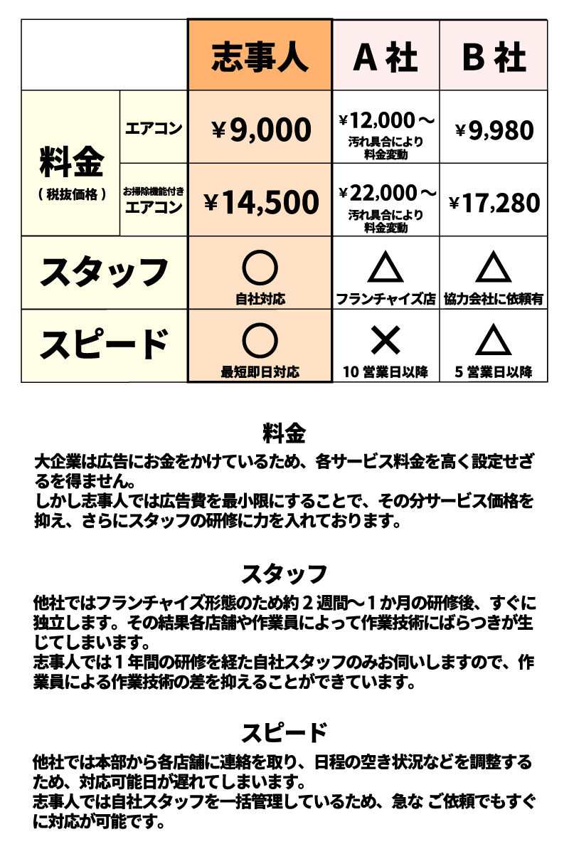比較表