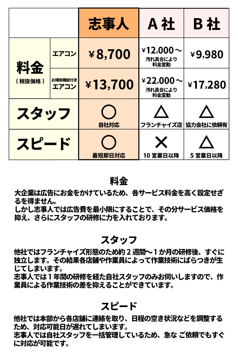 比較表