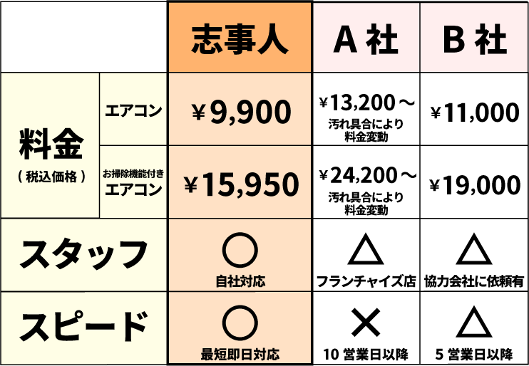 比較表