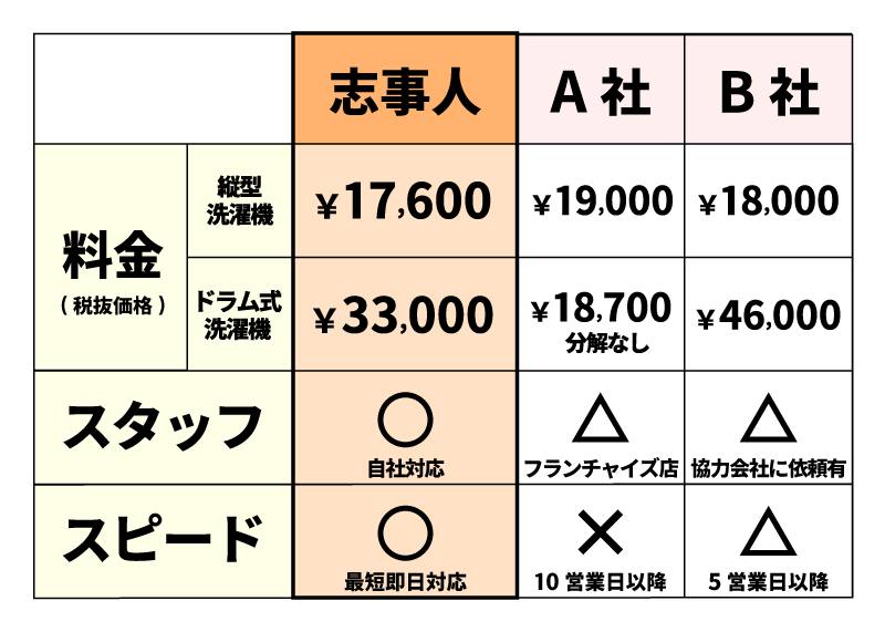 比較表